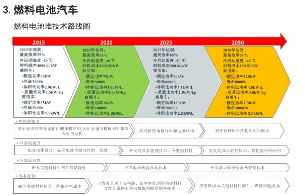 「节能与新能源汽车技术路线图」发布，核心要点最全解读