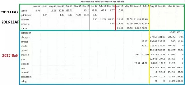 Cruise Automation加州报告