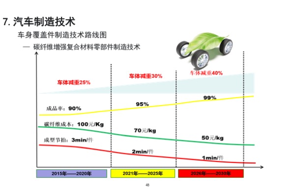 汽车制造技术路线图  汽车制造技术路线图以“绿色制造，智能制造，优质制造，快速制造”为发展主线，全面提质增效降耗，以铝镁合金和碳纤维复合材料为重点，逐步掌握轻量化材料制造技术，以动力总成及新能源汽车电驱动系统为突破口，显著提升轴、齿等零部件的加工制造技术，实现制造装备的数字化、智能化。