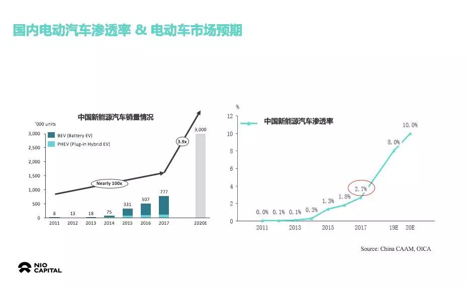 蔚來資本朱巖：智能電動汽車會比預(yù)想中來得更快