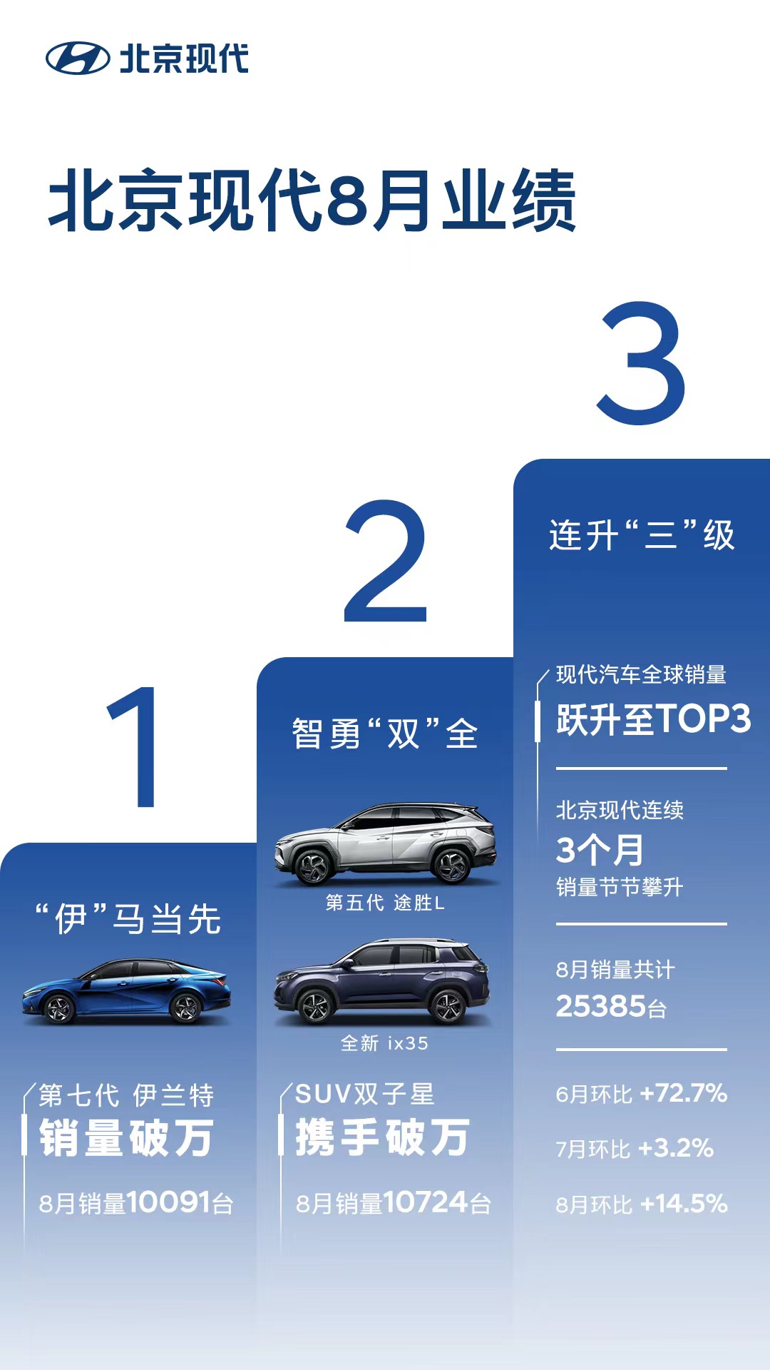 现代汽车上半年成绩跃居全球第三北京现代8月销量持续攀升
