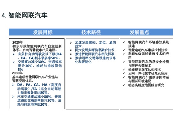 「节能与新能源汽车技术路线图」发布，核心要点最全解读