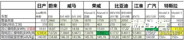 為什么特斯拉依靠鋰電池就能達到500公里續(xù)航？