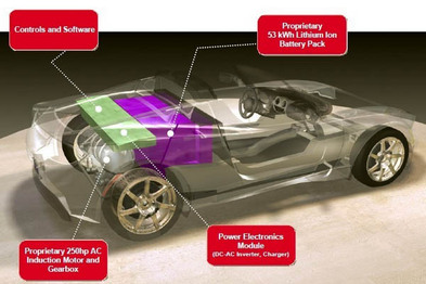 美国电动汽车协会调查Tesla Roadster，电池容量16万公里衰减15%