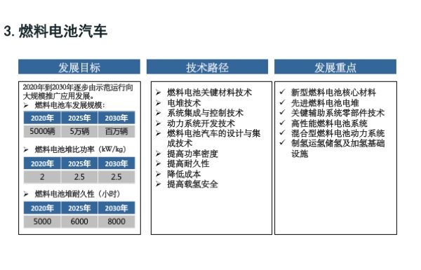 「节能与新能源汽车技术路线图」发布，核心要点最全解读