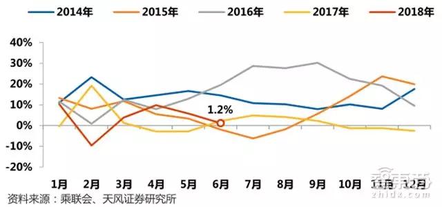 传统乘用车（剔除新能源）月度批发销量同比增速（%）