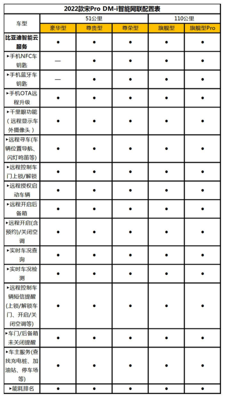【配置曝光稿件】2022款宋Pro DM-i详细参数配置曝光 将于11月30日预售1844.png