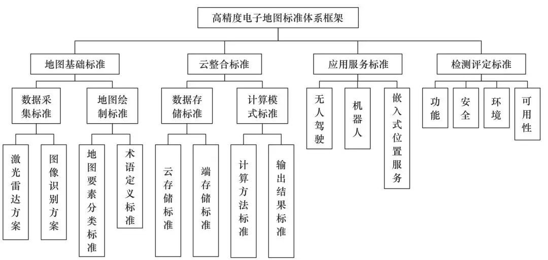 图8高精度电子地图标准体系框架