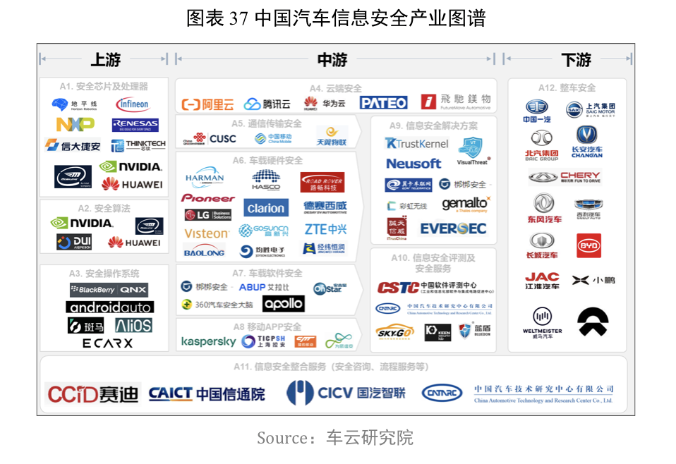 中国汽车信息安全产业图谱