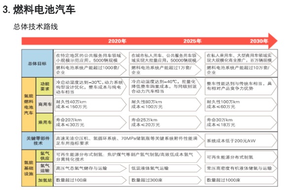 「节能与新能源汽车技术路线图」发布，核心要点最全解读