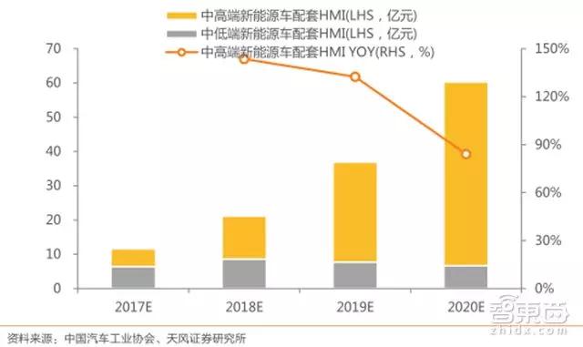 我国车载电子 HMI 未来市场空间预测（亿元，%）
