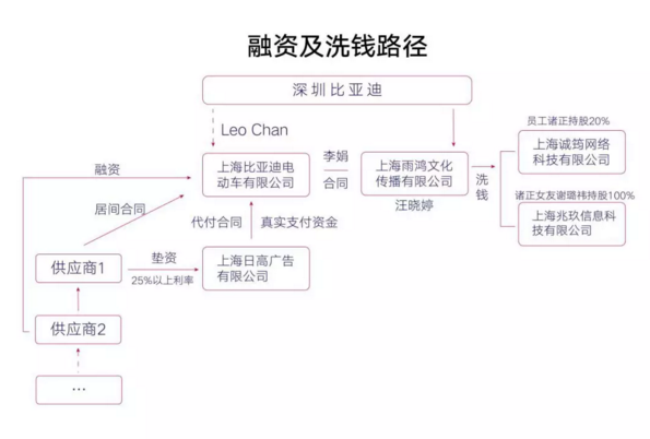 比亞迪廣告門大揭蠱：欺騙、物欲和被保護(hù)的做局人