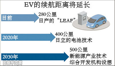 日立开发续航400公里的纯电动车锂电池