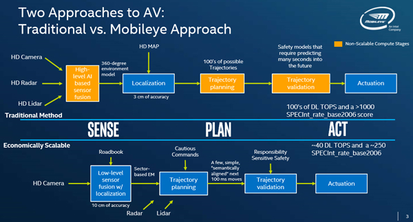 Mobileye解决方案与传统自动驾驶汽车解决方案的不同