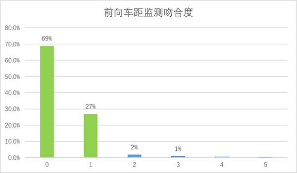 横坐标为两者产品绝对碰撞时间的误差单位数（绝对碰撞时间在1s以内每单位是0.1s，1s以上每单位是0.2s），0和1的部分代表车距吻合；纵坐标为该误差情况所占整个前向车距检测功能的比例。