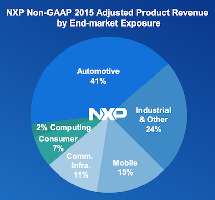 恩智浦2015财年调整后的产品收益（non-GAAP）