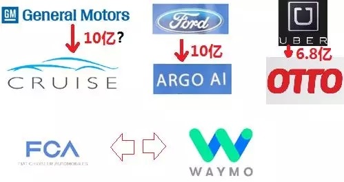 美国的自动驾驶收购和合作