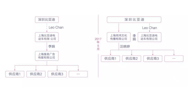 比亞迪廣告門大揭蠱：欺騙、物欲和被保護(hù)的做局人