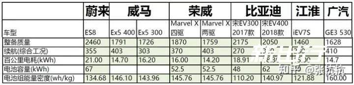 為什么特斯拉依靠鋰電池就能達到500公里續(xù)航？
