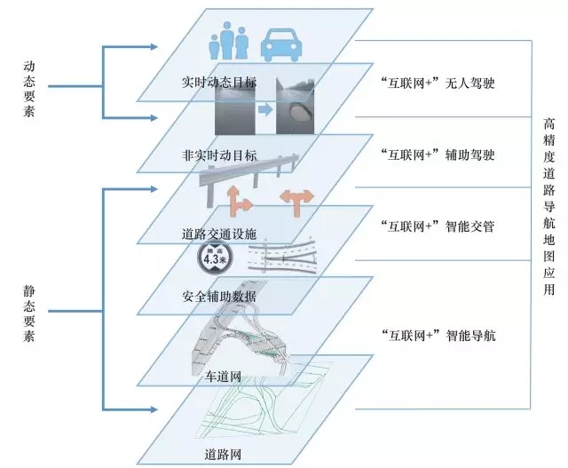图2高精度道路导航地图应用分析