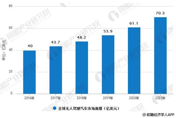 2018无人驾驶市场规模达48 2亿美元 【图】 车云网