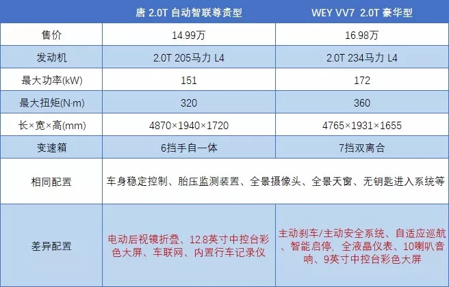 比一比就知道，比亞迪唐真的是比競(jìng)品便宜4萬？