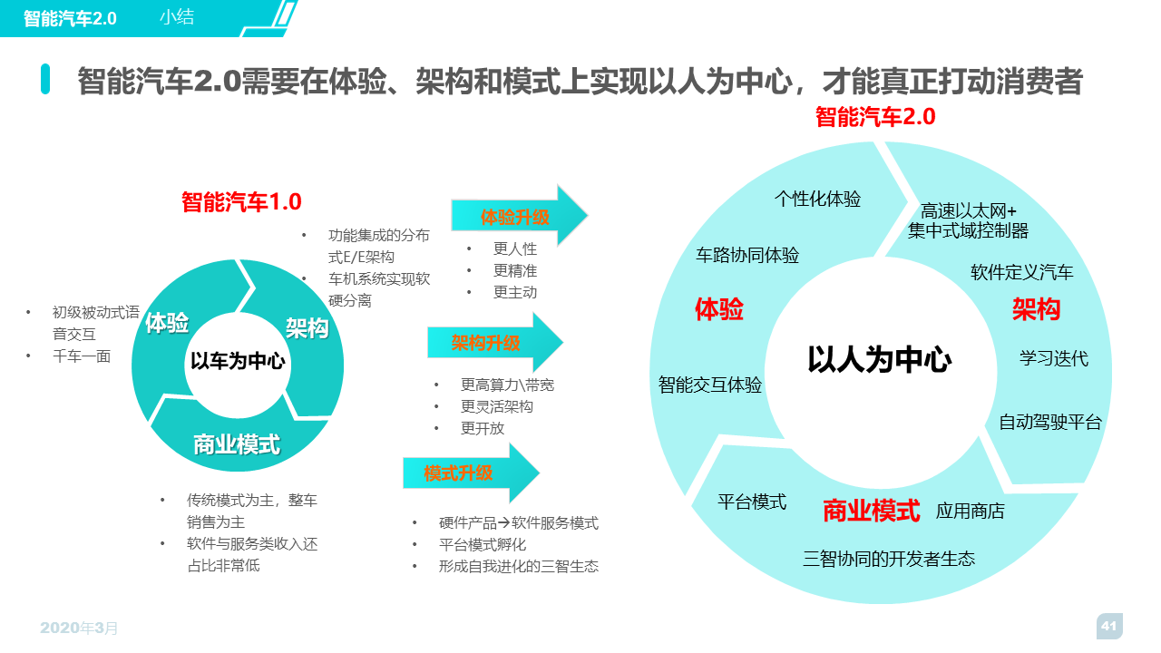 2020智能汽车趋势洞察及消费者调研报告