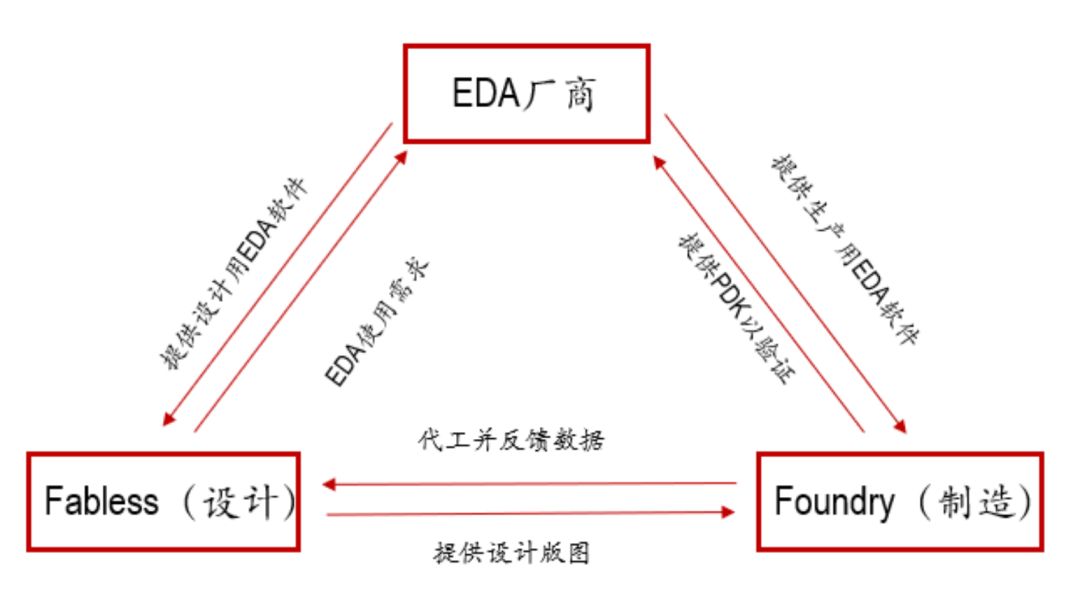 EDA产业生态圈。资料来源：中银证券