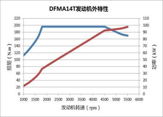 风神AX7搭载的1.4T发动机工况曲线