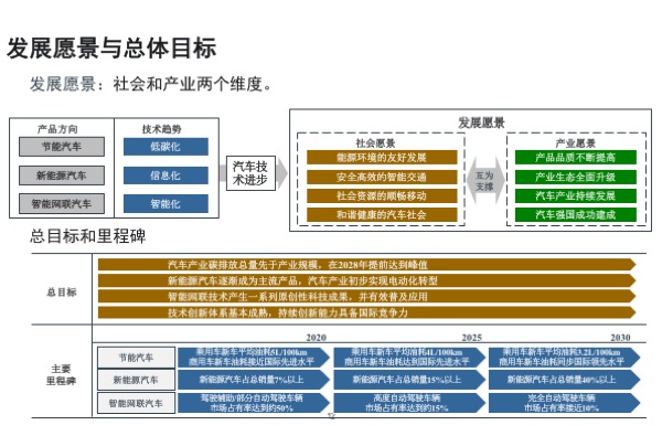 「节能与新能源汽车技术路线图」发布，核心要点最全解读