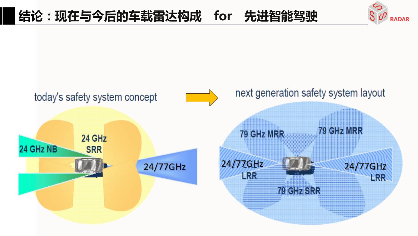 里面,感知系统会往哪个方向走,取决于毫米波雷达成像技术走得有多快