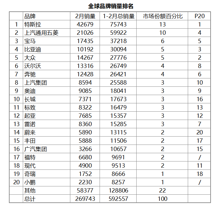 2月全球销量,五菱宏光miniev依然能打