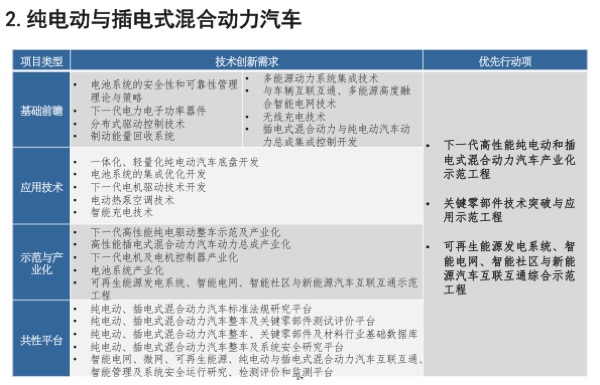 「节能与新能源汽车技术路线图」发布，核心要点最全解读