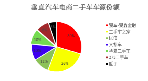 数据来源：根据《2017年1月全国二手车行情报告》整理