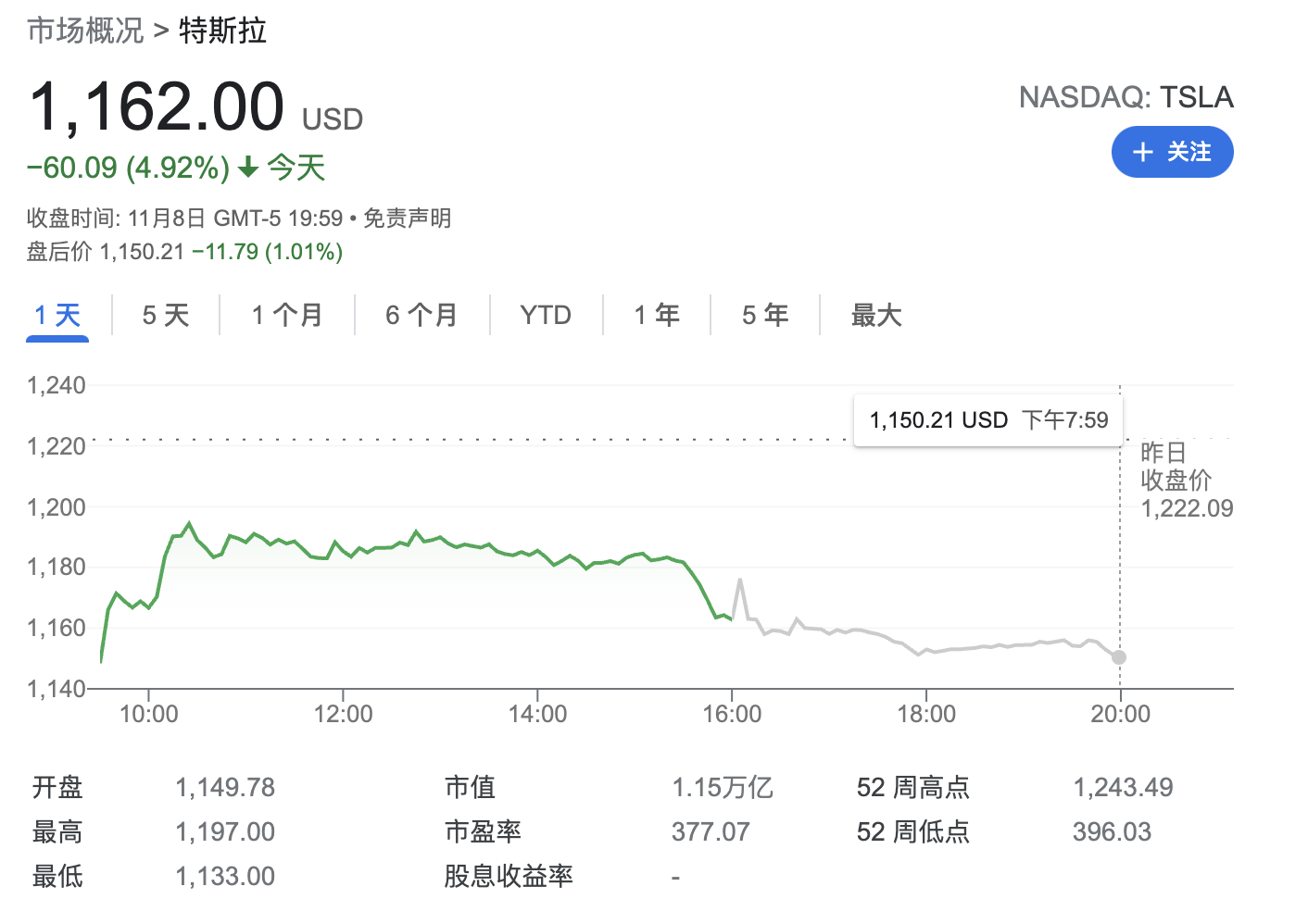 一夜蒸发3800亿元特斯拉股票创5个月以来最大跌幅