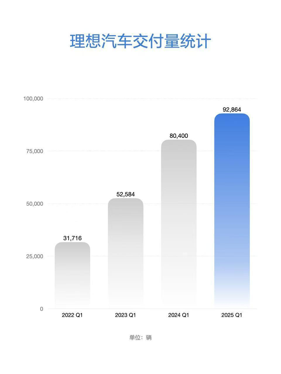 理想汽车Q1财报解析：销量达标、营收微增、挑战依旧
