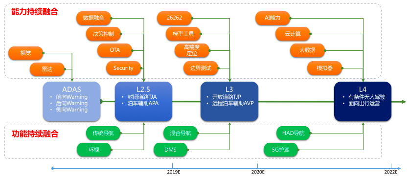 深圳逸行自動駕駛發展路線圖深圳逸行將從l2的adas產品開始,逐步向l4