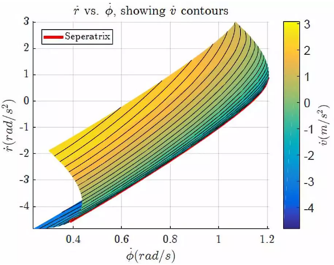 2.2 镇定质心侧偏角3.3 非线性模型反演图5:横摆角速度为 53.