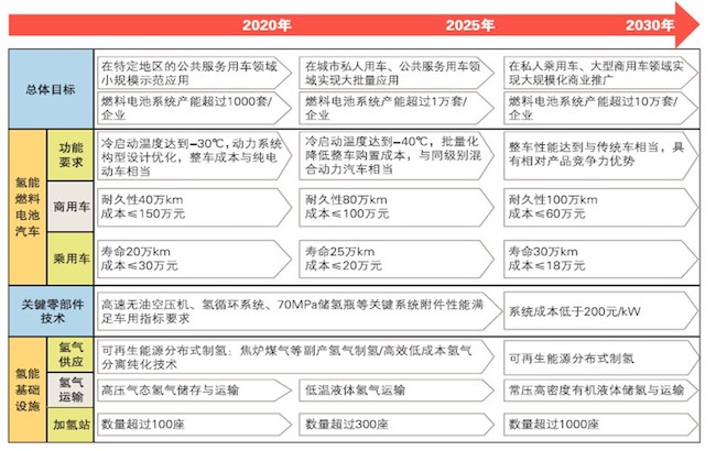 关于《汽车产业中长期发展规划》中燃料电池汽车发展策略的解读