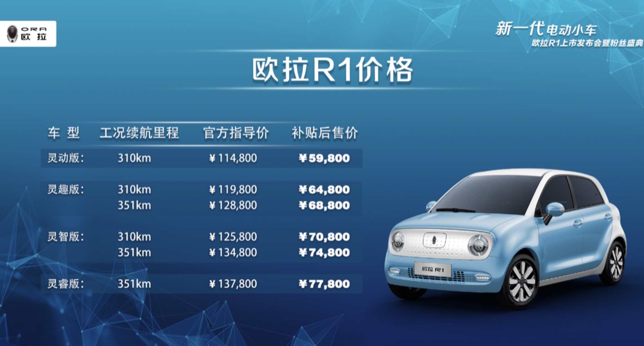 欧拉r1定位为"新一代电动小车",用户群体主要为年轻人与追求时尚浪漫