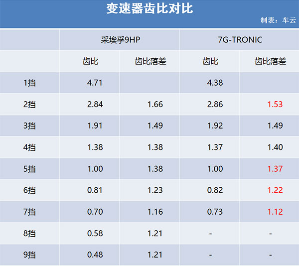 我们先来看看以下这张表格
