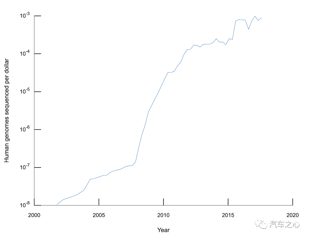 自动驾驶的摩尔定律