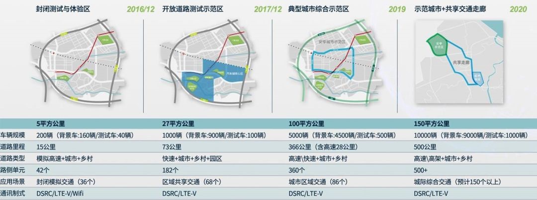 国家智能网联汽车(上海)试点示范区愿景规划