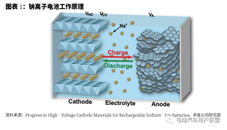 鈉離子電池的工作原理跟鋰離子電池類似,主要通過鈉離子在正負極之間