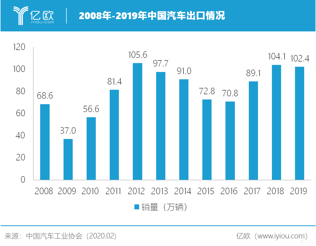 自主汽车品牌的出口规模日益扩大