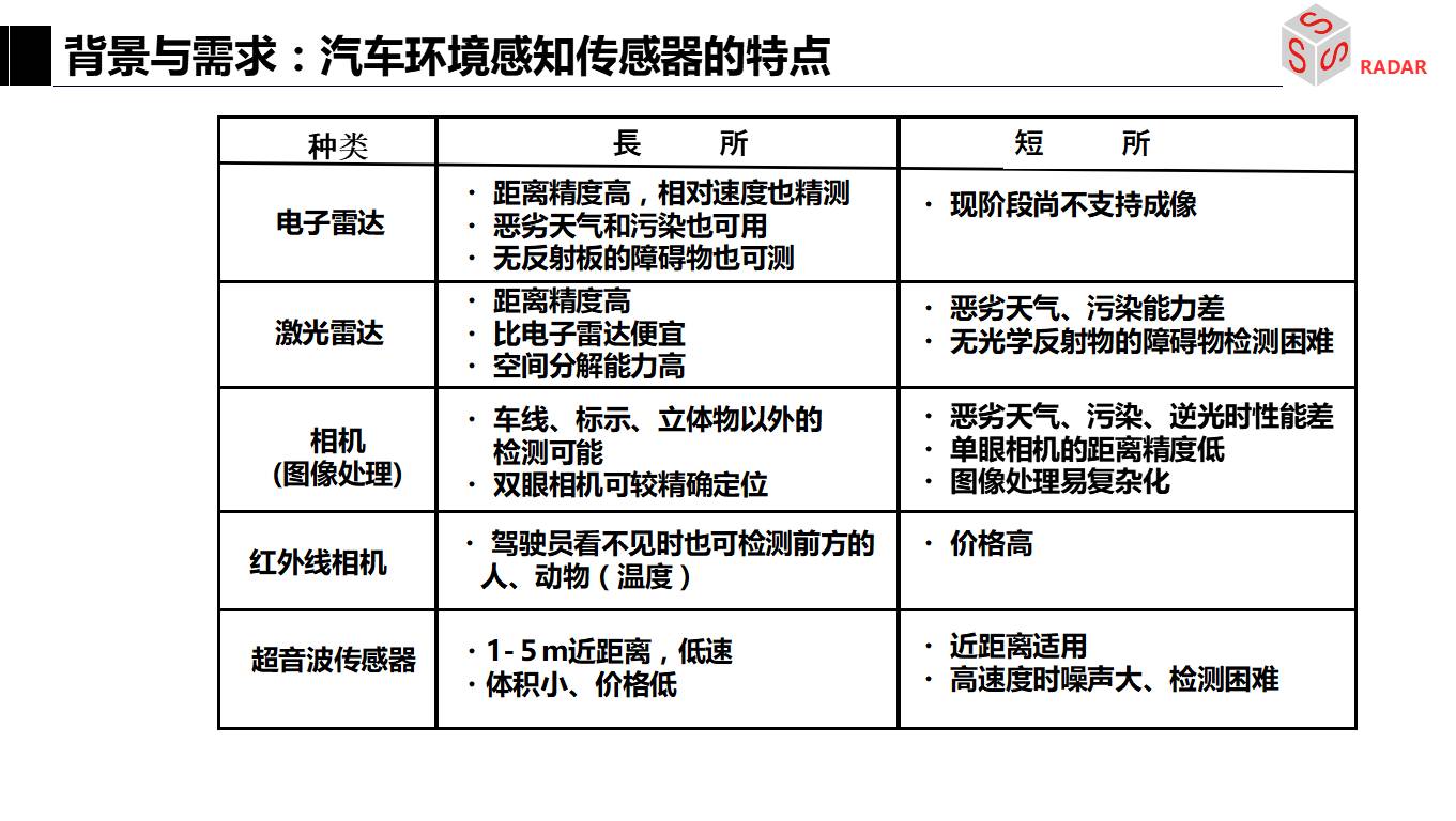 图4汽车环境感知传感器的特点