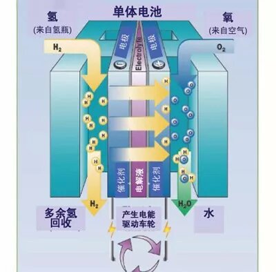 氢氧燃料电池结构图图片