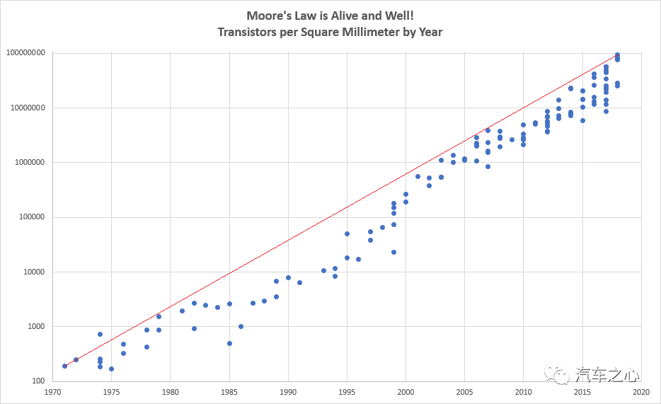 自动驾驶的摩尔定律