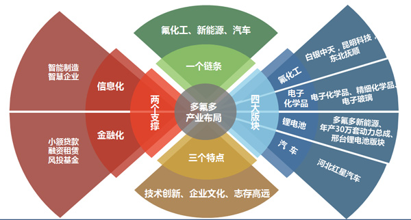 布局四年投资百亿多氟多全产业链的造车逻辑
