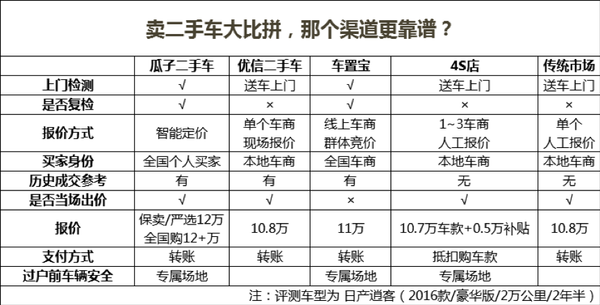 瓜子二手车,优信二手车,车置宝等新兴渠道均提供上门验车服务